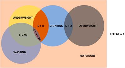 Developing and demonstrating an atomistic and holistic model of anthropometric failure among <mark class="highlighted">children under five years of age</mark> using the National Family Health Survey (NFHS)-5 data from India